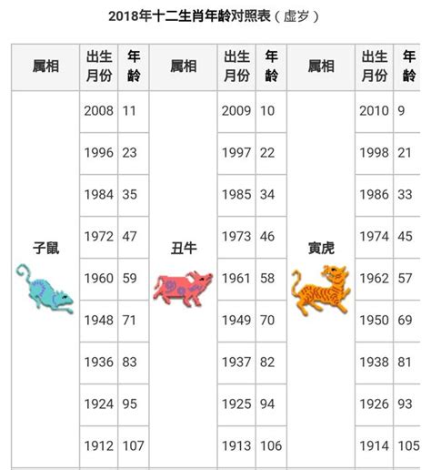 1945年屬什麼|12生肖對照表最完整版本！告訴你生肖紀年：出生年份。